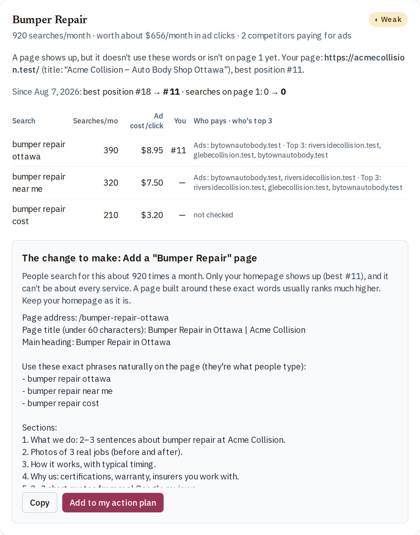 A keyword plan topic: bumper repair, 920 searches a month, who pays for ads, and the exact page to add.