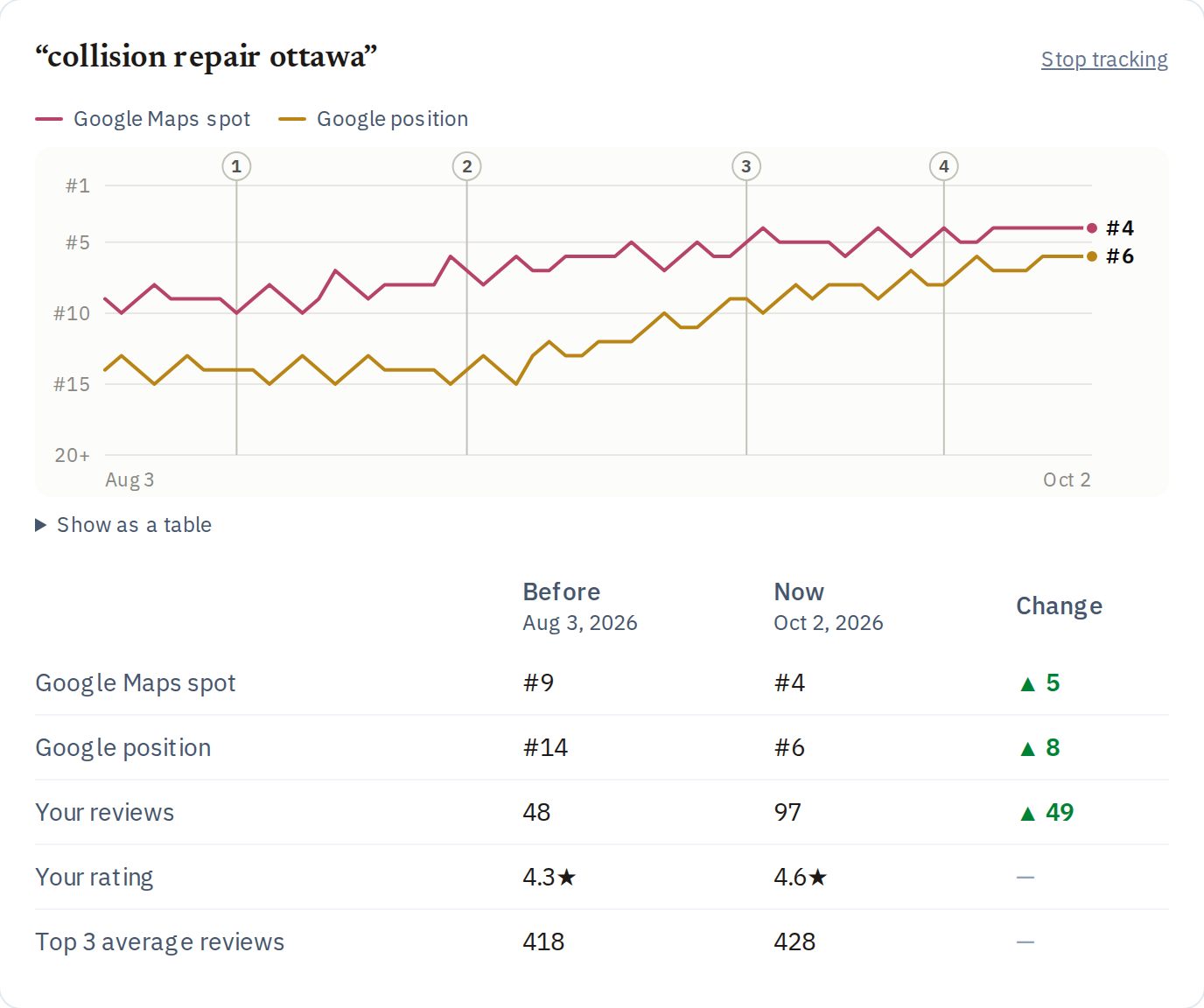 Progress chart for collision repair ottawa: Google Maps spot from #9 to #4 and Google position from #14 to #6, with a before-and-after table.